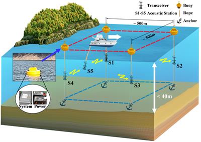 Flow current field observation with underwater moving acoustic tomography